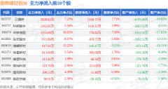 拆建筑材板块3月11日跌052%青龙管业领跌从力资金